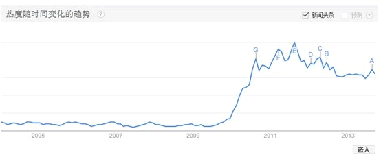 用 Google Trends評估網(wǎng)站吸引力