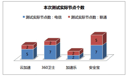 網(wǎng)站加速哪家強？ 免費CDN服務(wù)評測大PK 免費資源 第10張